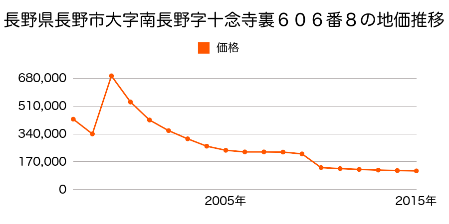長野県長野市大字中御所字岡田５３番７の地価推移のグラフ
