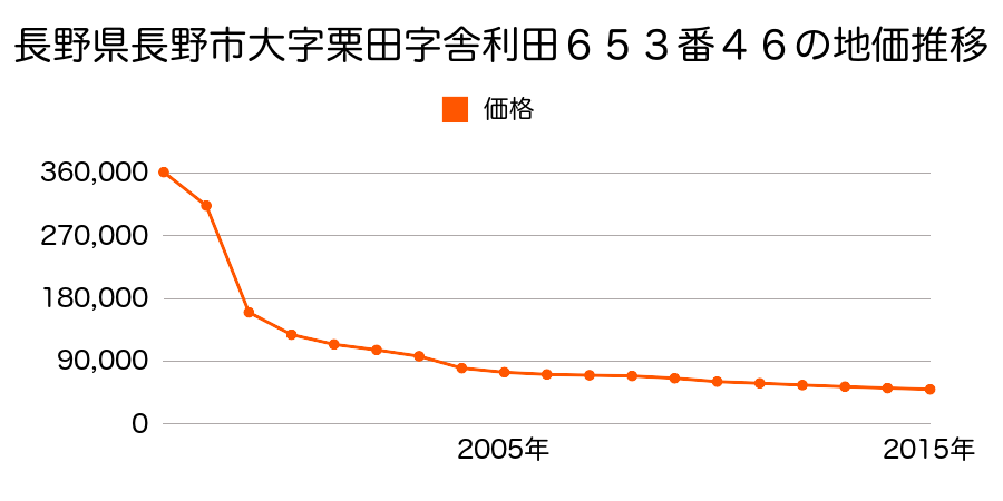 長野県長野市松代町松代字伊勢町５３６番１外２筆の地価推移のグラフ