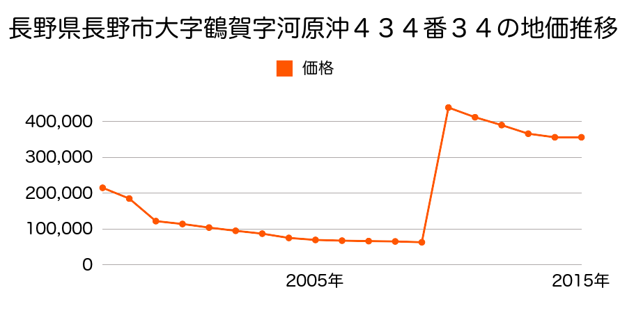 長野県長野市大字南長野字石堂東沖１９７０番１外１筆の地価推移のグラフ
