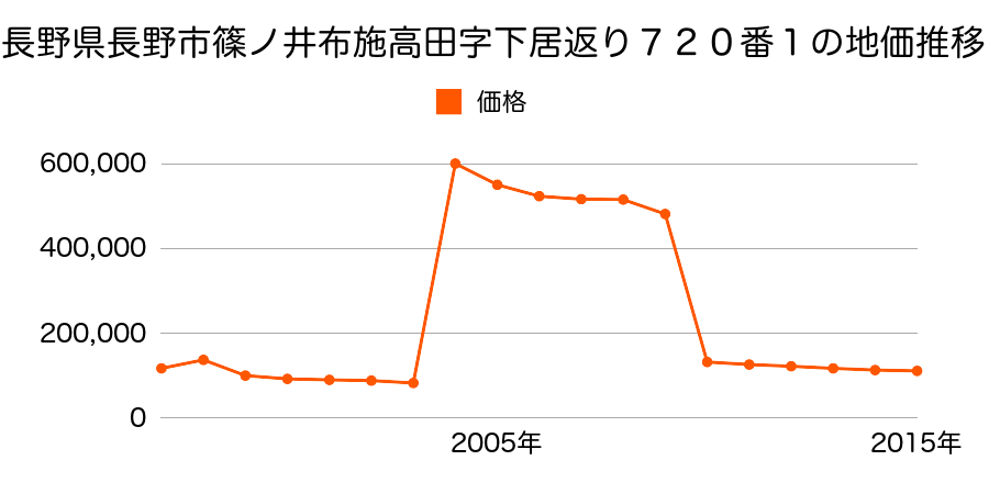長野県長野市大字鶴賀字苗間平１６１８番７外１筆の地価推移のグラフ