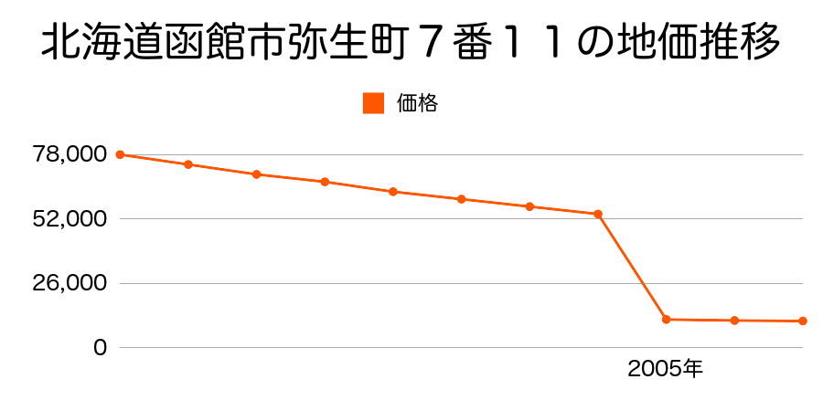 北海道函館市女那川町１７５番３内の地価推移のグラフ