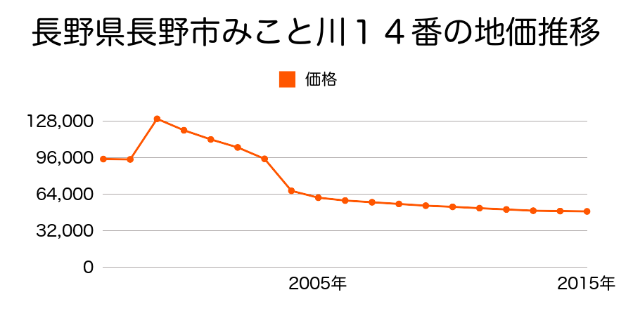 長野県長野市大字大豆島字本郷前６１８３番５の地価推移のグラフ