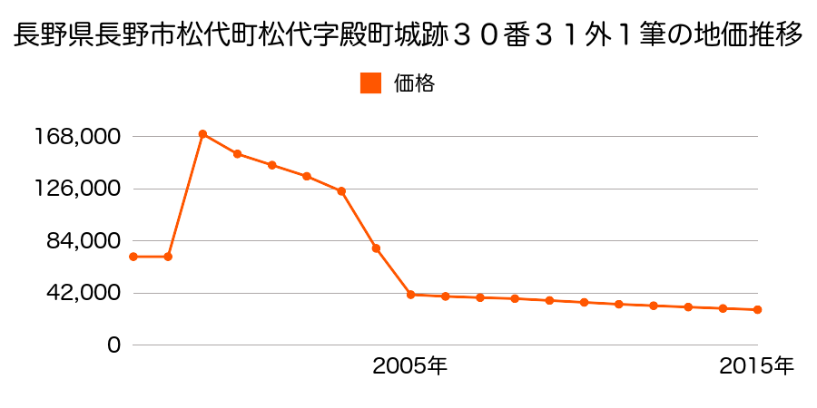 長野県長野市松代町東条字東荒町３１０２番４の地価推移のグラフ