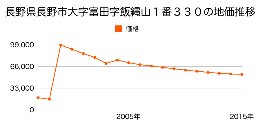 長野県長野市大字安茂里字本上河原８０３３番の地価推移のグラフ