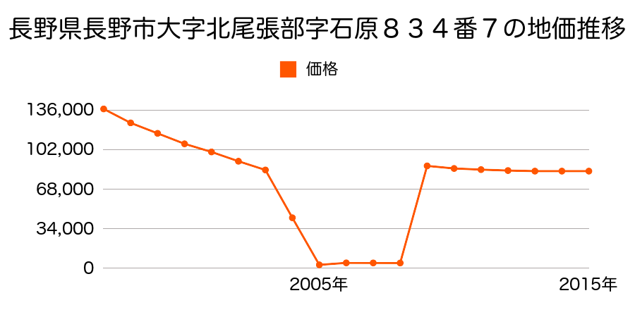 長野県長野市三輪６丁目９７６番８の地価推移のグラフ