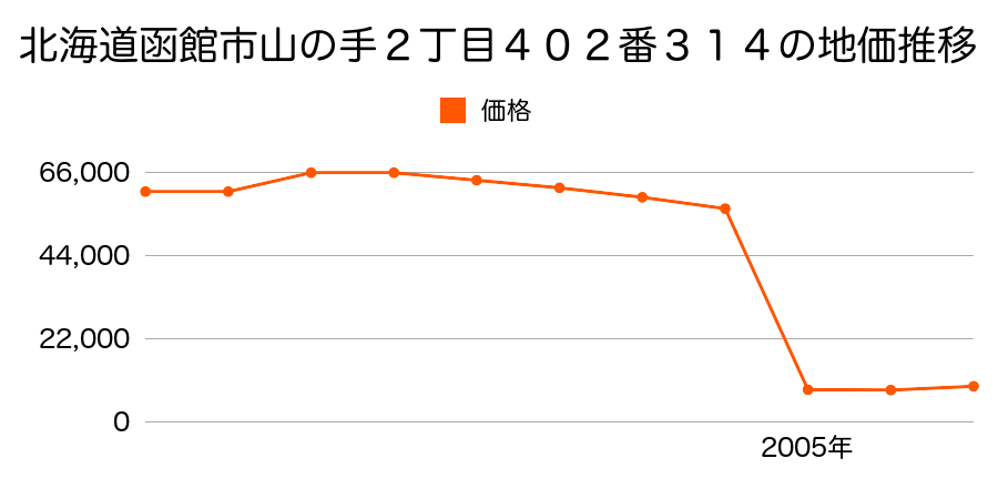 北海道函館市新八幡町５６番の地価推移のグラフ