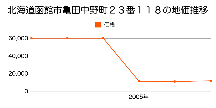 北海道函館市川汲町２８１番１外内の地価推移のグラフ