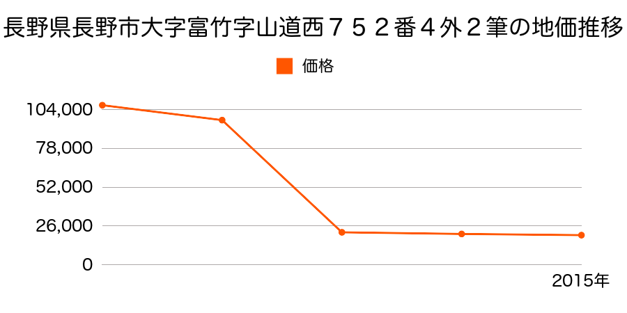 長野県長野市松代町柴字新引４５９番１９の地価推移のグラフ