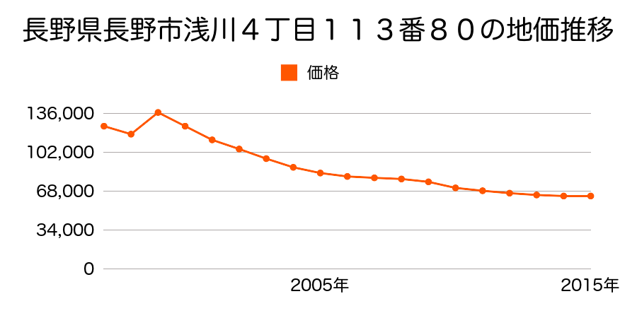 長野県長野市中越２丁目９８番６の地価推移のグラフ