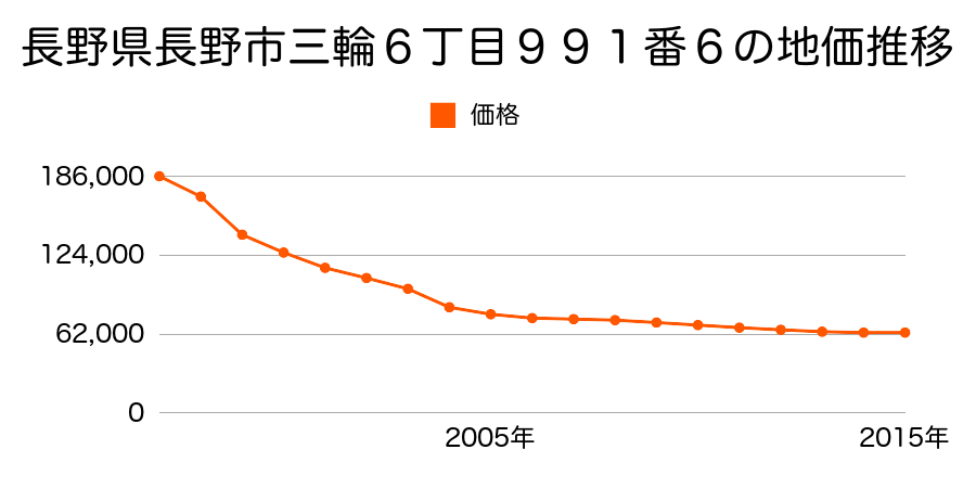 長野県長野市大字高田字幅下河原２２００番３１の地価推移のグラフ
