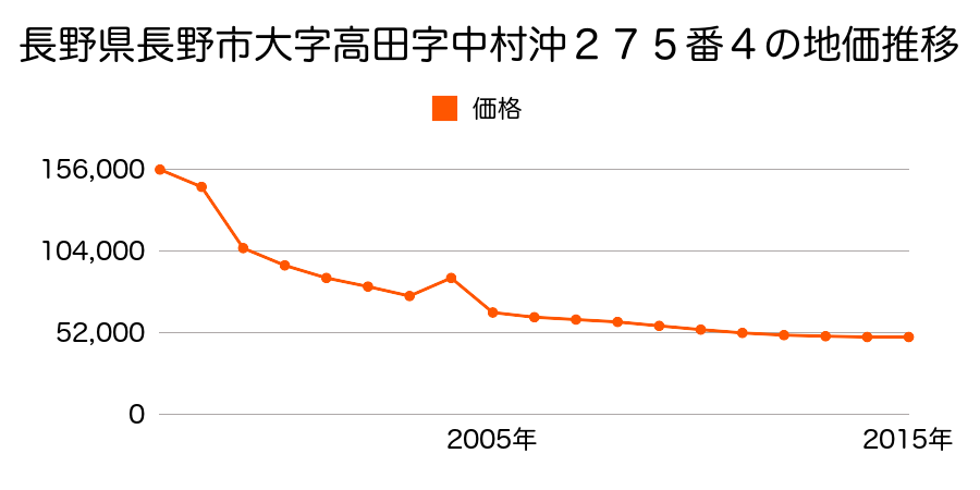 長野県長野市川中島町上氷鉋字瀬ノ窪９５６番１０の地価推移のグラフ