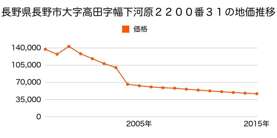 長野県長野市安茂里小市２丁目５３８８番７外２筆の地価推移のグラフ