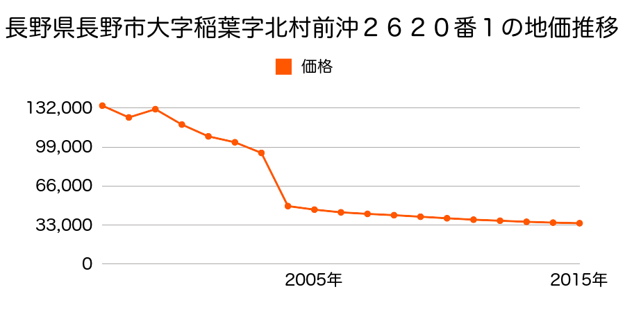 長野県長野市篠ノ井塩崎字明戸１７８６番５の地価推移のグラフ