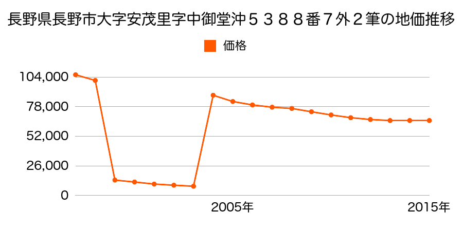 長野県長野市吉田２丁目３９２番６の地価推移のグラフ