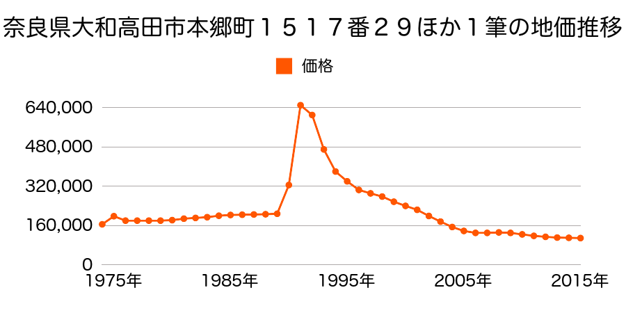 奈良県大和高田市神楽２丁目２２０番１の地価推移のグラフ