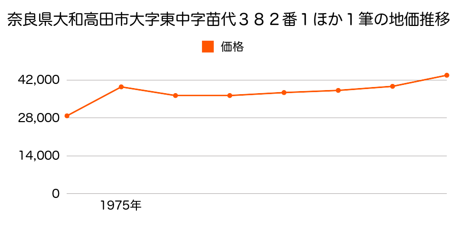 奈良県大和高田市大字東中字苗代３８２番１外の地価推移のグラフ