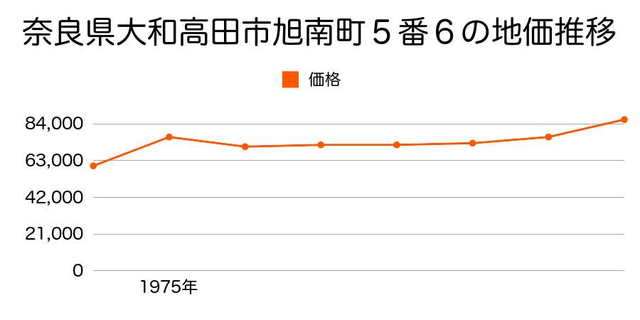 奈良県大和高田市旭南町５番６の地価推移のグラフ