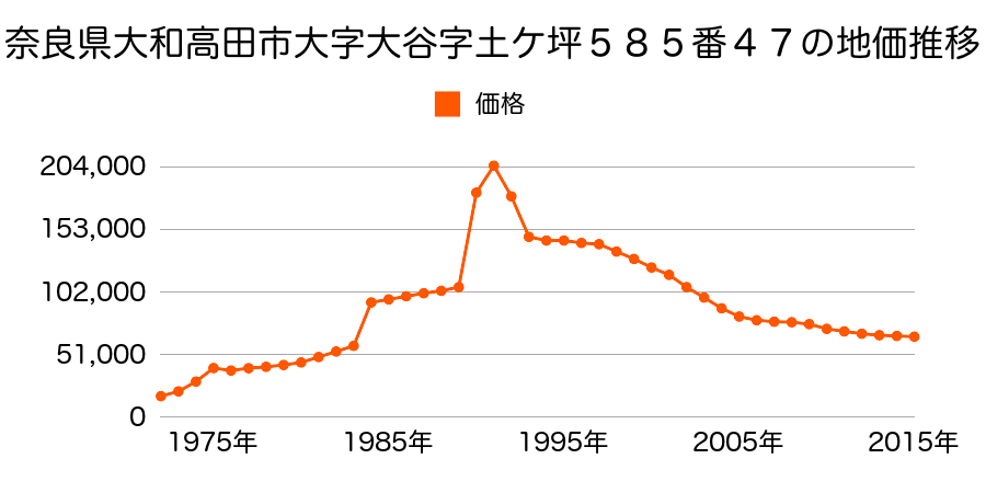 奈良県大和高田市大字大谷５０３番１５の地価推移のグラフ
