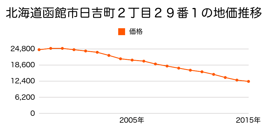 北海道函館市日吉町２丁目２９番１の地価推移のグラフ