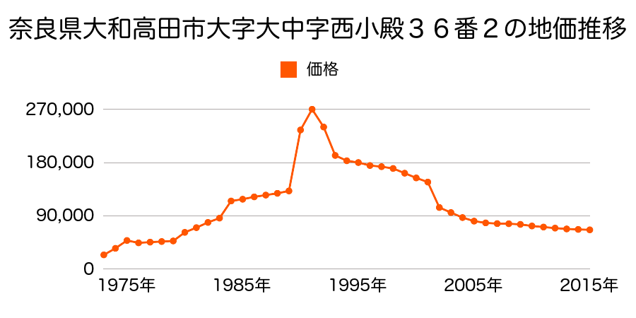 奈良県大和高田市南本町１８８３番２外の地価推移のグラフ