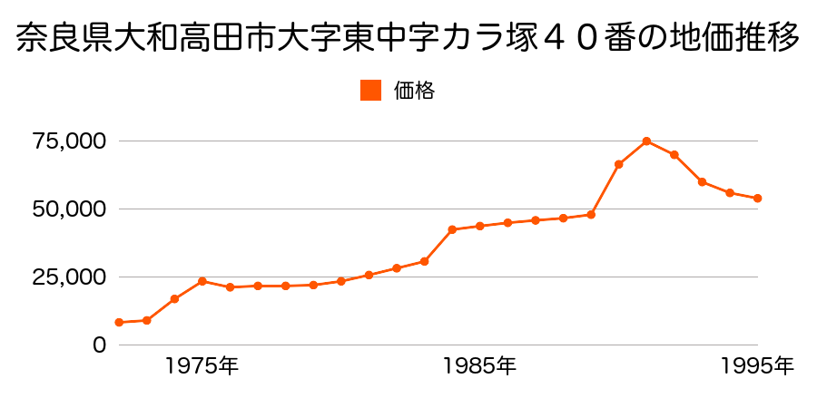 奈良県大和高田市東雲町４３７番の地価推移のグラフ
