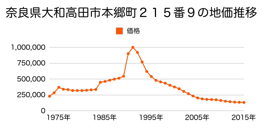 奈良県大和高田市片塩町３０３番１６の地価推移のグラフ