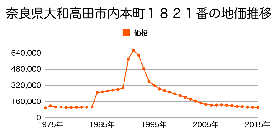 奈良県大和高田市西町２６７番２の地価推移のグラフ