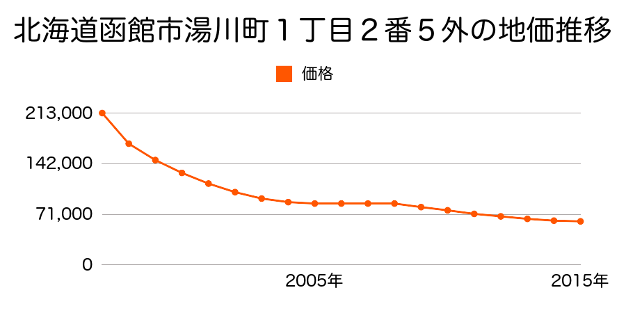 北海道函館市湯川町１丁目２番５外の地価推移のグラフ