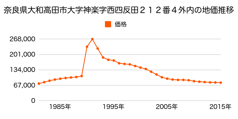 奈良県大和高田市日之出東本町１２７８番１の地価推移のグラフ