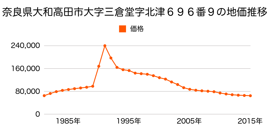 奈良県大和高田市蔵之宮町２０７番１０の地価推移のグラフ