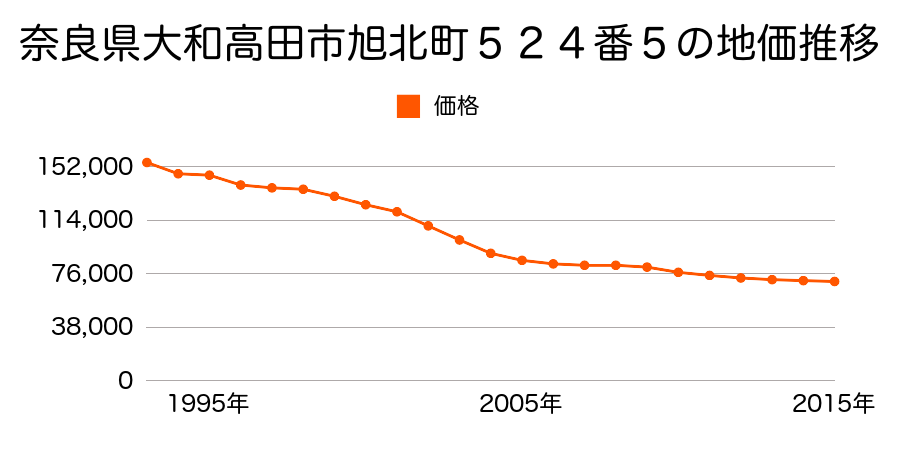 奈良県大和高田市旭北町５２４番５の地価推移のグラフ