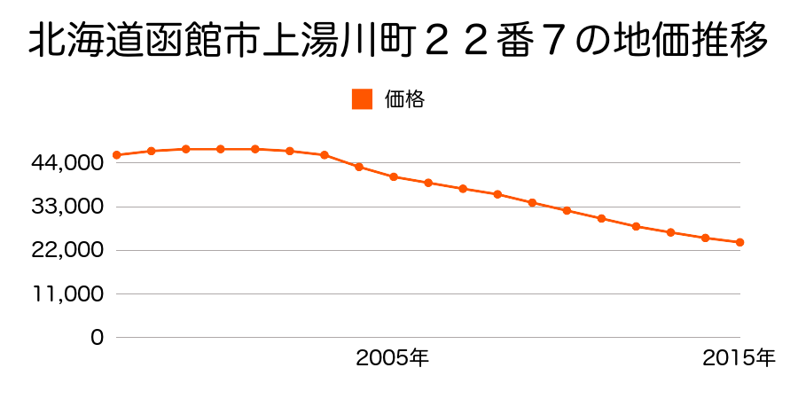 北海道函館市上湯川町２２番７の地価推移のグラフ