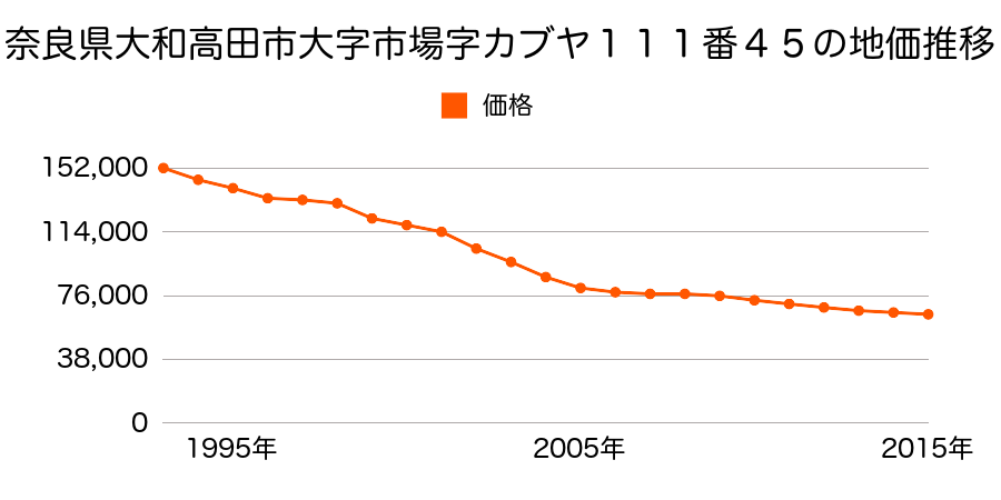 奈良県大和高田市大字市場１１１番４５の地価推移のグラフ