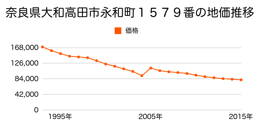 奈良県大和高田市北本町７３番１４の地価推移のグラフ
