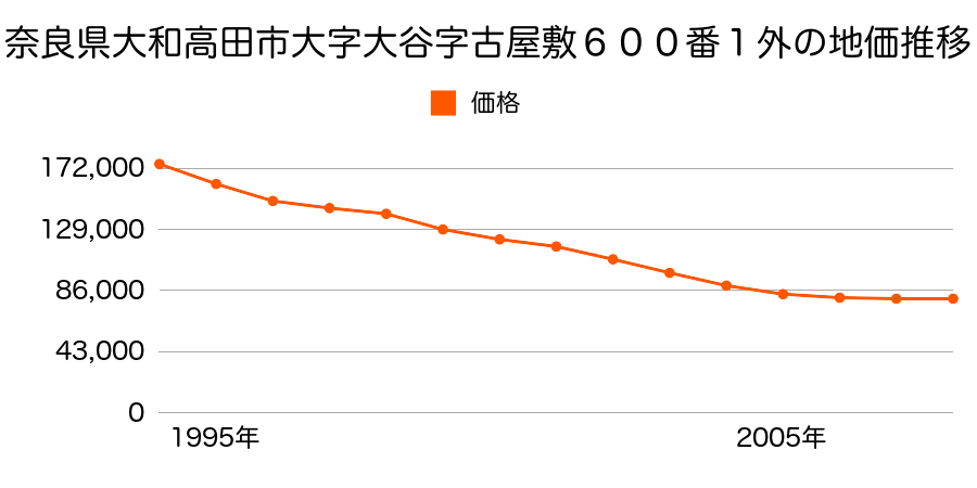奈良県大和高田市大字大谷６００番１外の地価推移のグラフ