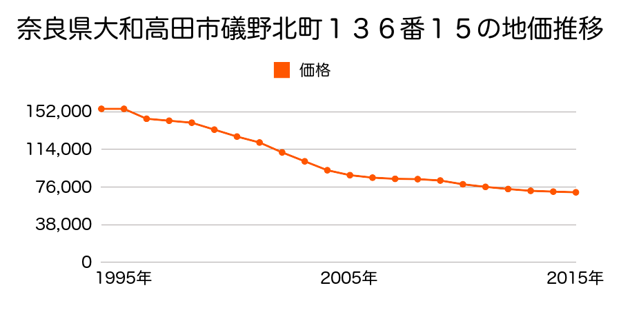 奈良県大和高田市礒野北町１３６番１５の地価推移のグラフ