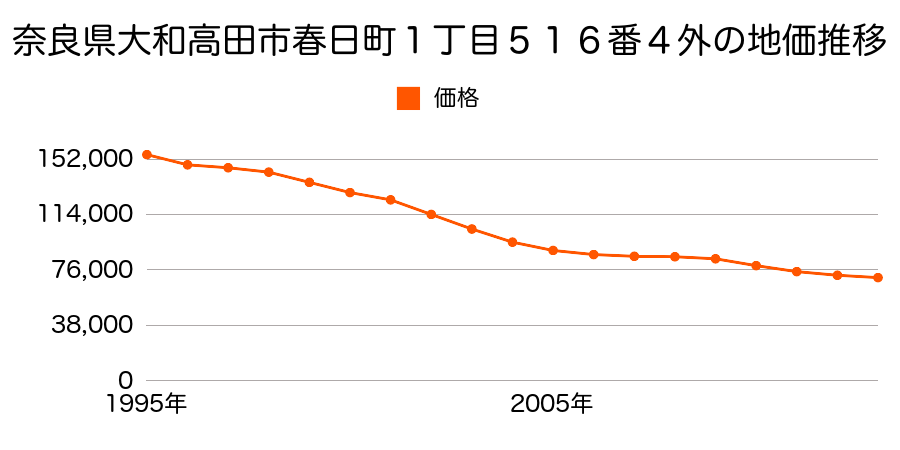 奈良県大和高田市春日町１丁目５１６番４外の地価推移のグラフ