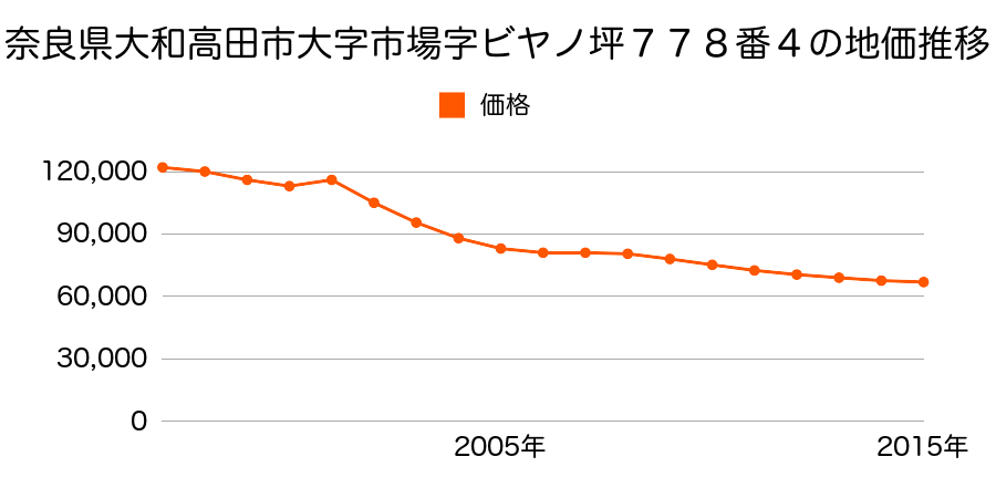 奈良県大和高田市大字市場７９１番３の地価推移のグラフ