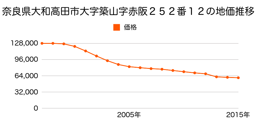奈良県大和高田市大字築山１９６番１５の地価推移のグラフ
