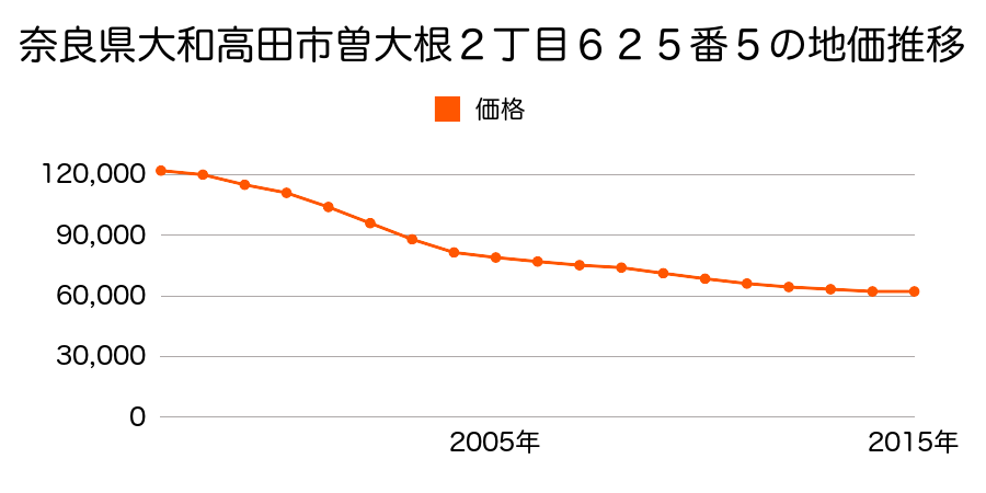 奈良県大和高田市曽大根２丁目６２５番５の地価推移のグラフ
