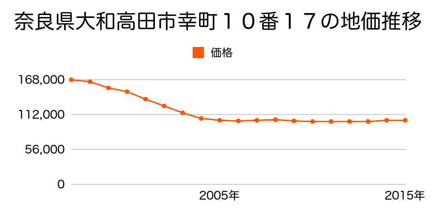 奈良県大和高田市幸町１０番１７の地価推移のグラフ