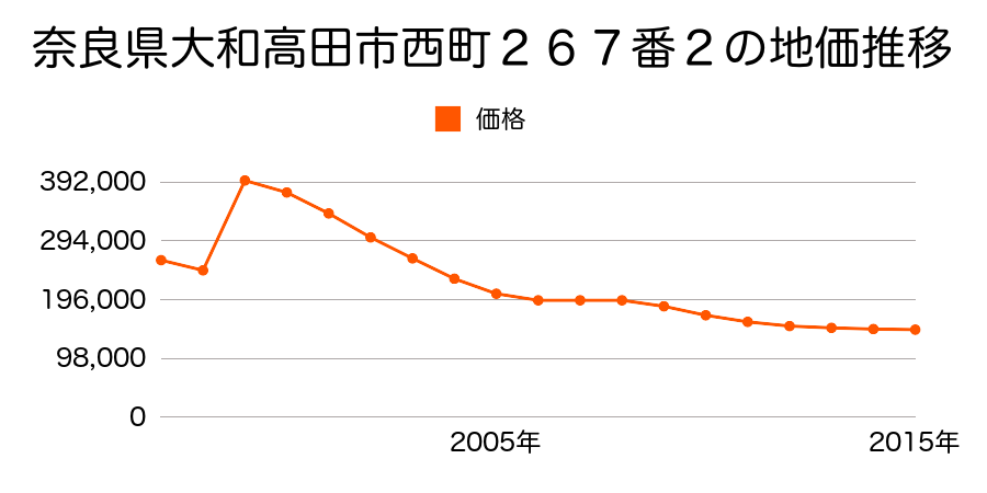 奈良県大和高田市礒野東町１９１番２外の地価推移のグラフ