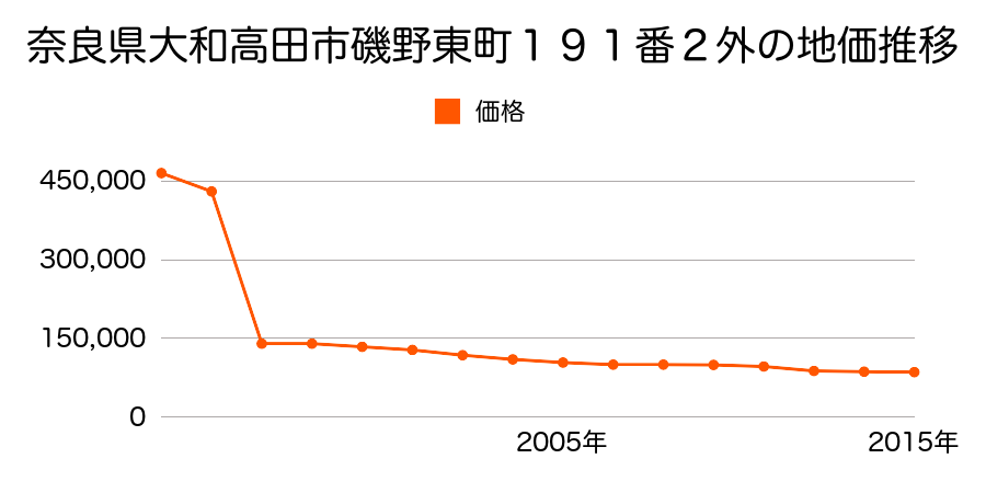 奈良県大和高田市礒野新町３２７番１の地価推移のグラフ