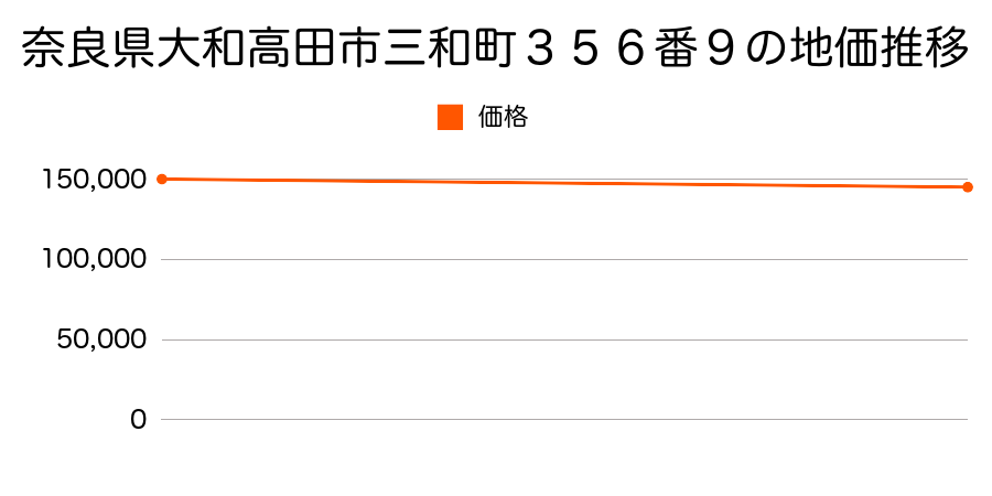 奈良県大和高田市三和町３５６番９の地価推移のグラフ