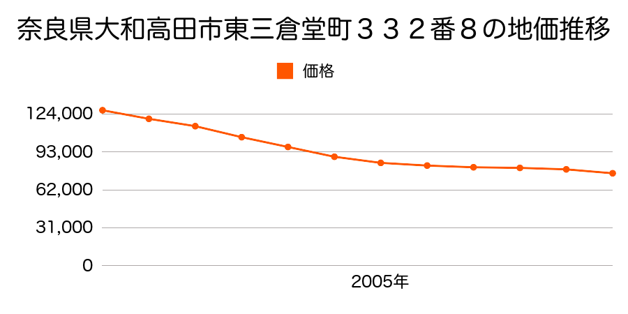 奈良県大和高田市東三倉堂町３３２番８の地価推移のグラフ