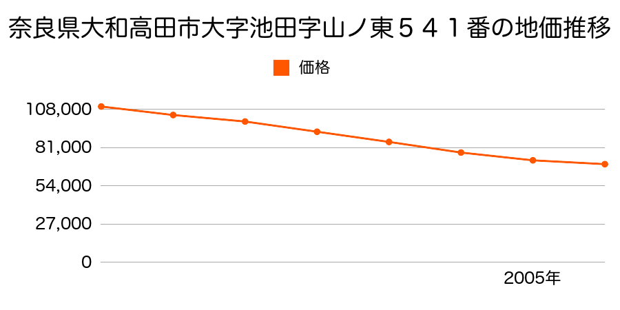 奈良県大和高田市大字池田５４１番の地価推移のグラフ