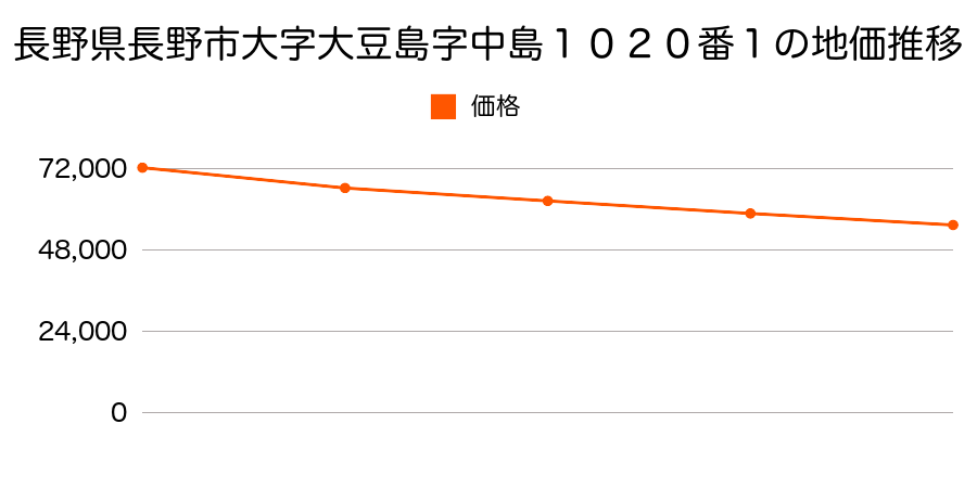 長野県長野市大字大豆島字中島１０２０番１の地価推移のグラフ