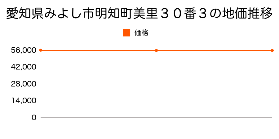 愛知県みよし市明知町美里３０番３の地価推移のグラフ