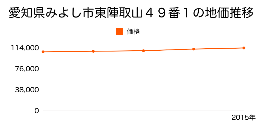 愛知県みよし市東陣取山４９番１の地価推移のグラフ