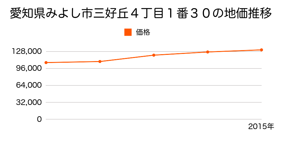 愛知県みよし市三好丘２丁目７番９の地価推移のグラフ